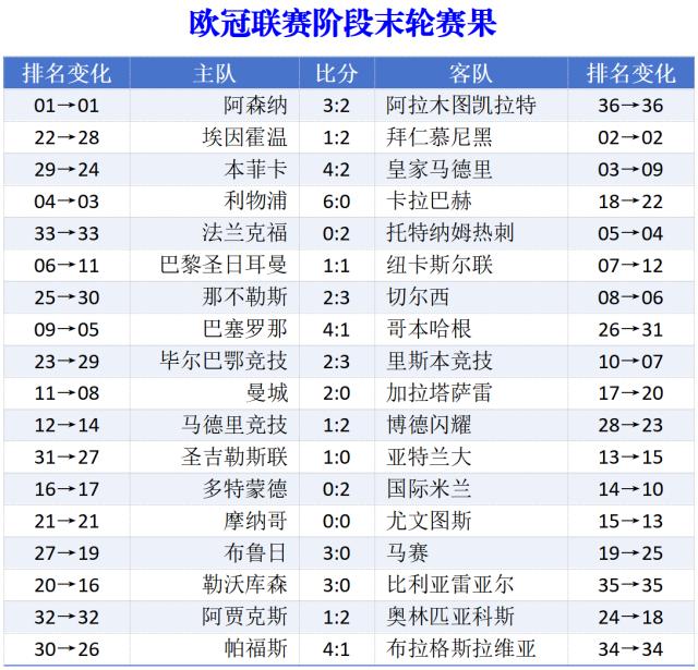 世界杯官方直播app下载-欧冠联赛收官：穆里尼奥奇迹出线，英超5队占据前八